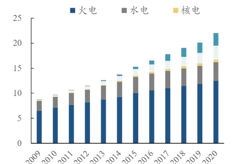 2009-2020年中國各類發(fā)電裝機總量(單位/億千萬) 2009-2020年中國各類發(fā)電裝機總量(單位/億千萬)